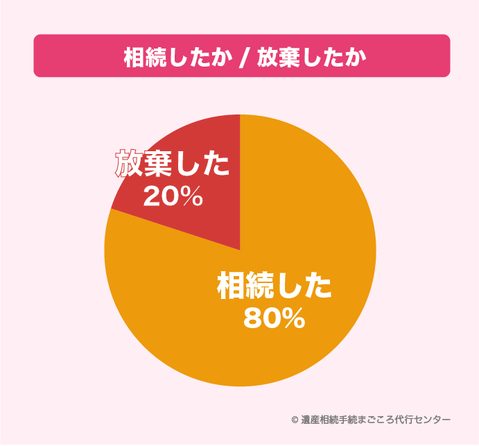 相続したか放棄したか