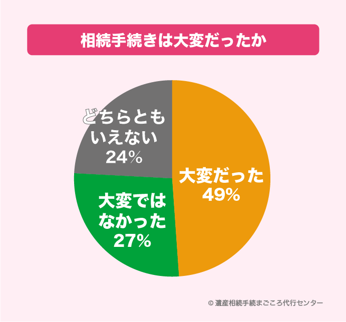 相続手続きは大変だったかどうか「大変だった」49％、「大変ではなかった」27％、「どちらともいえない」24％