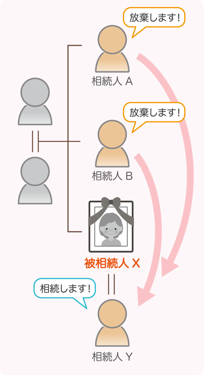 ひとつめの相続（関係図）