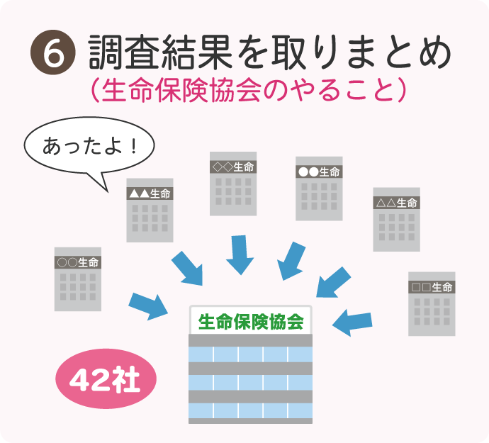 生命保険契約照会制度の使い方⑥調査結果のとりまとめ