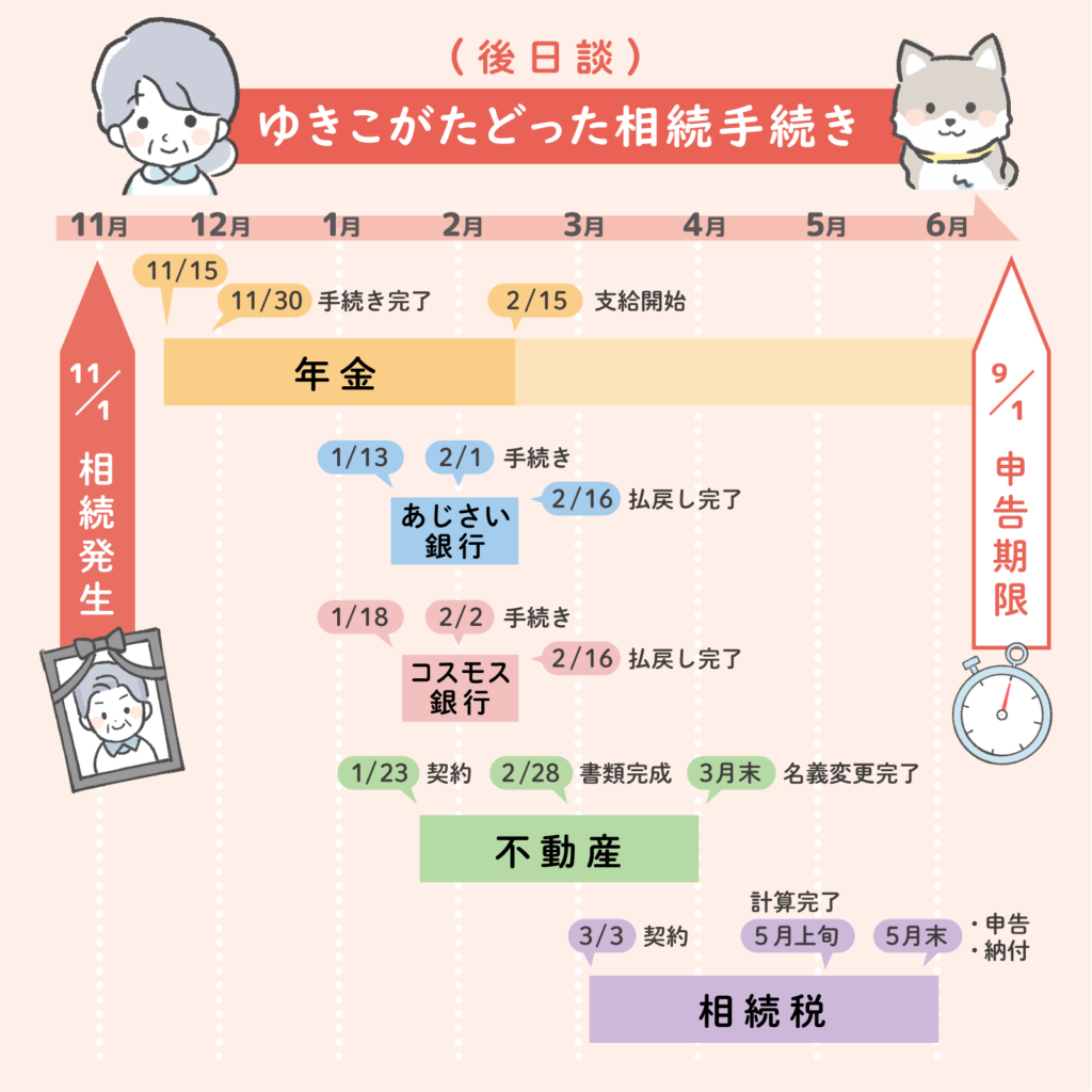 ゆきこがたどった相続手続き（時系列）