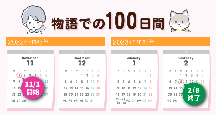 2022年11月1日～2023年2月8日の100日間であることを示したカレンダー