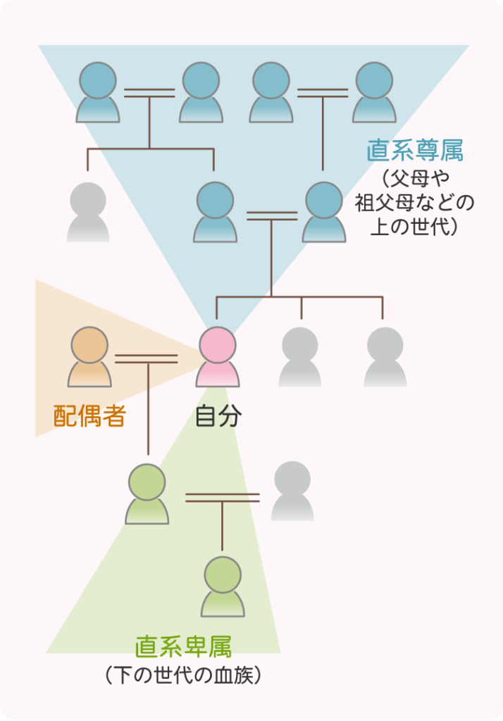 あなたから見て「配偶者」「直系尊属」「直系卑属」にあたる人の戸籍（事例2）