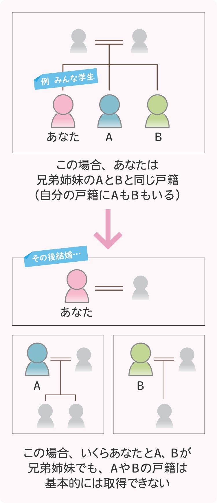 いくら「兄弟姉妹だから」といっても、別々の戸籍に入っている兄弟姉妹の戸籍は取得できない（事例3）