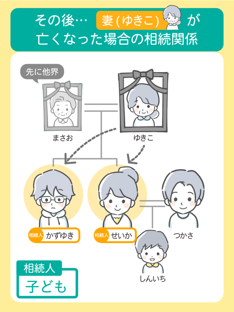物語の後、妻ゆきこが亡くなった場合の相続関係・被相続人：ゆきこ・相続人：子ども