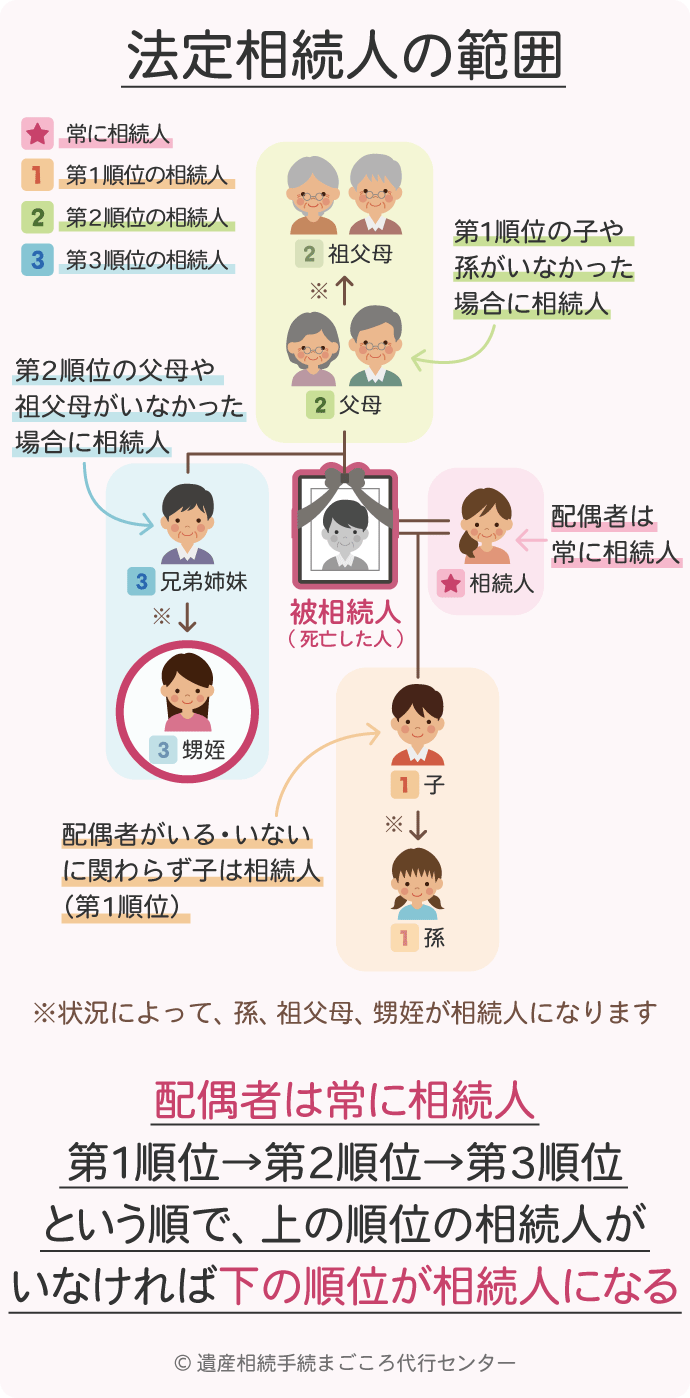 法定相続人の範囲と準備