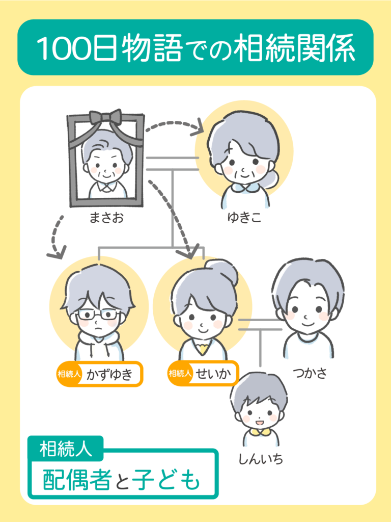 物語での相続関係・被相続人：まさお・相続人：配偶者と子ども