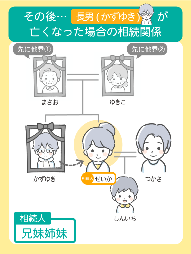 ゆきこの死後、長男かずゆきが亡くなった場合の相続関係・被相続人：かずゆき・相続人：兄弟姉妹