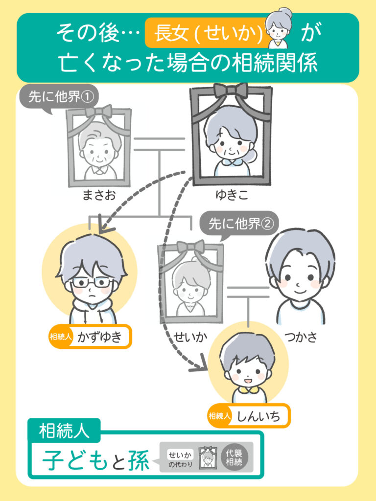 せいかの死後、ゆきこが亡くなった場合の相続関係・被相続人：ゆきこ・相続人：子どもと孫（せいかの子ども）