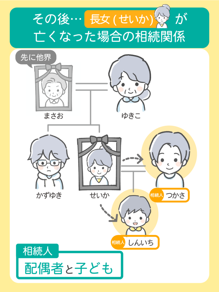 物語の後、先に長女せいかが亡くなった場合の相続関係・被相続人：せいか・相続人：配偶者と子ども