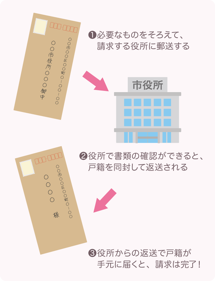 戸籍の郵便請求の流れ（概要）