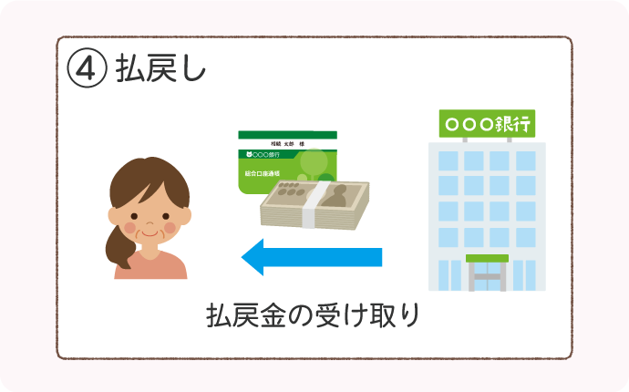 銀行口座の相続手続きの流れ④払戻し