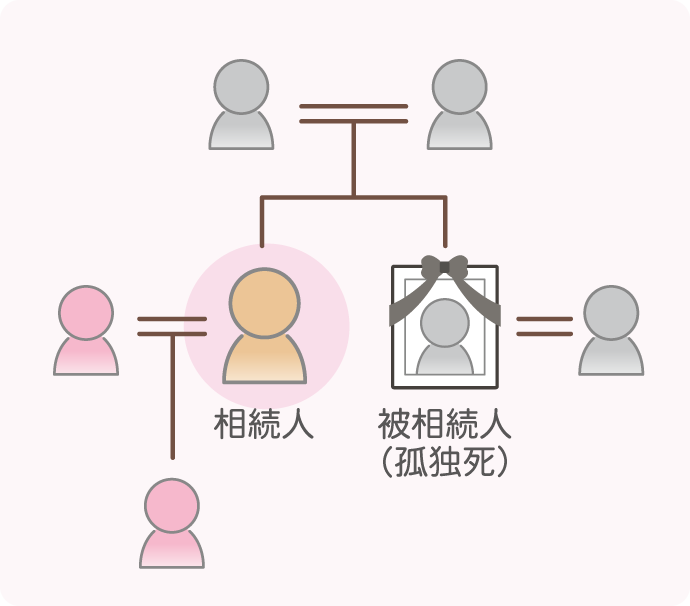 孤独死の相続（相続関係図）