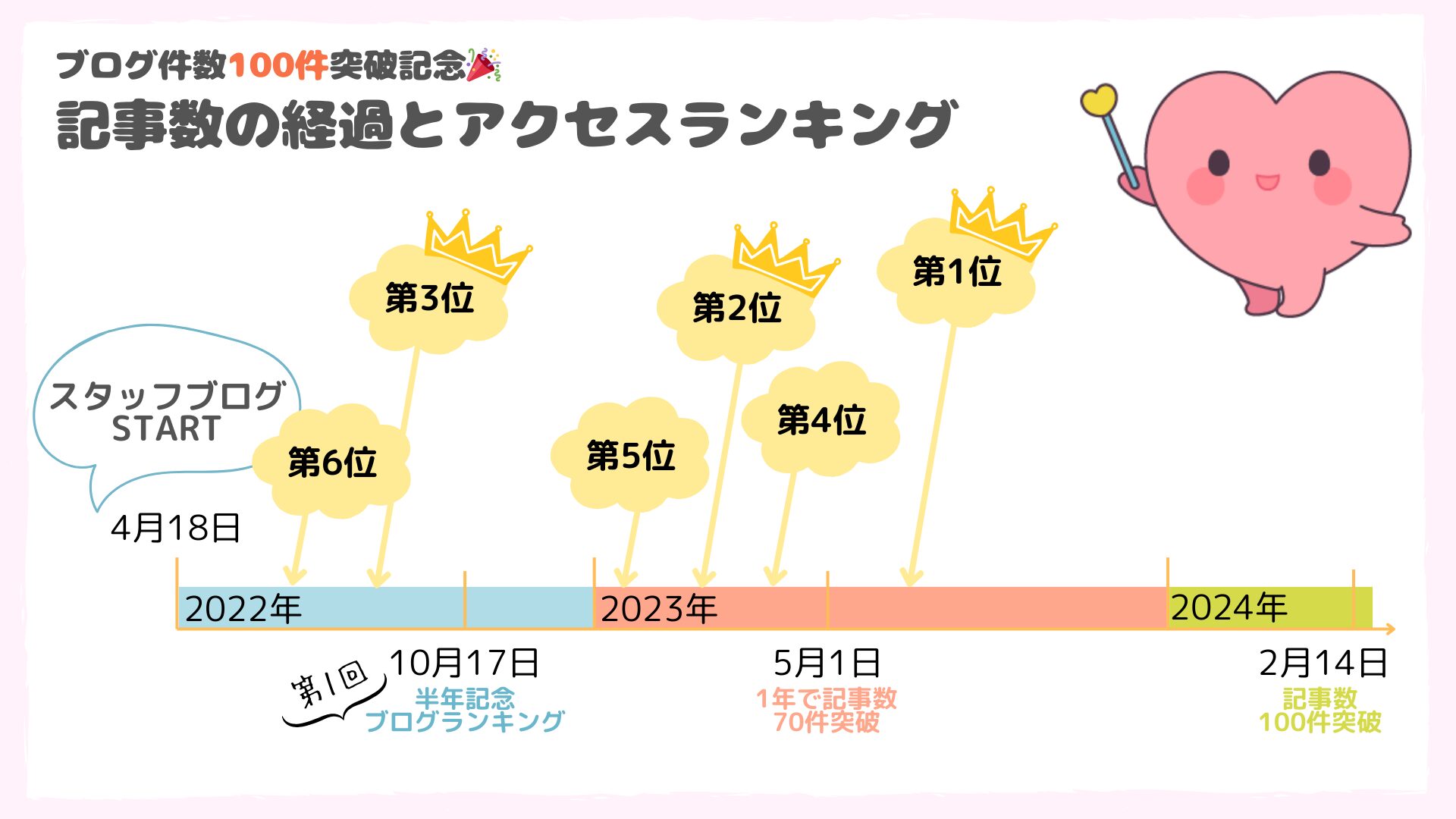 記事数の経過とアクセスランキング