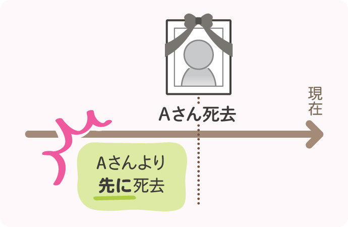 Xさん（受遺者）の死亡日が、Aさん（遺言者）より前の場合