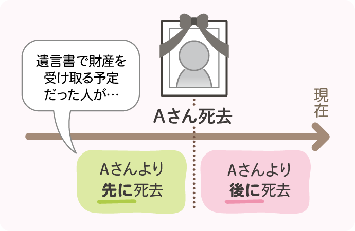ポイントは、遺言書で財産を受け取る予定だった人の、死亡のタイミング