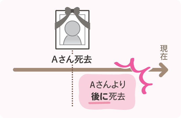 Xさん（受遺者）の死亡日が、Aさん（遺言者）より後の場合