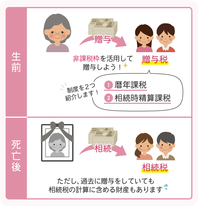 贈与時にかかる「贈与税」において、非課税にする制度を2つご紹介していきます。 ただし、贈与した人（贈与者）が亡くなって相続が発生したときに、相続税の計算に含む必要のある贈与財産がある場合があります。
