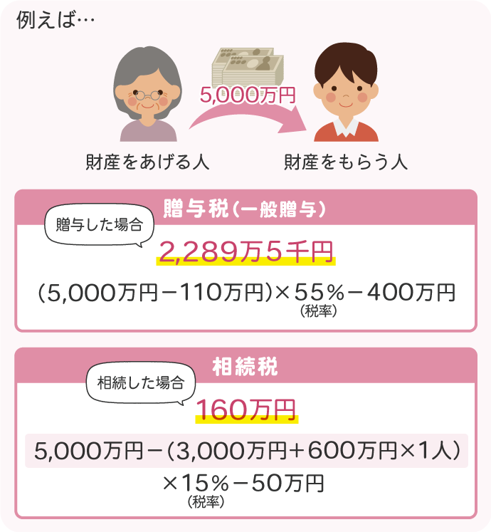※特例贈与に該当するのは、祖父から孫への贈与、父から子への贈与など、だれから：直系尊属（父母や祖父母など）から、だれへの：贈与を受けた年の1月1日において18歳（注）以上の者への贈与に限ります。