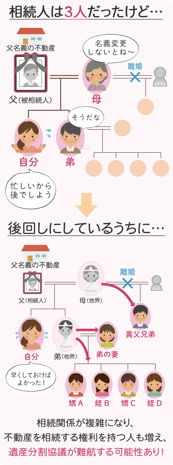 例えば父の相続が開始し、相続人は【母、自分、弟】の3人だった場合、すぐに相続登記をしておけば、この3人の協力で手続きを終えることができました。しかしその後、名義変更をしないまま母と弟が亡くなってしまった場合、母と弟の相続権が母と弟の相続人に移ってしまうことになるのです。