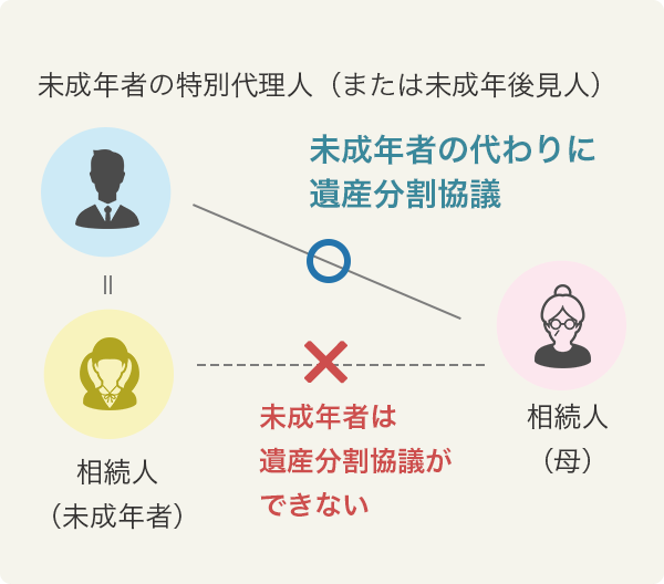 相続人に未成年者がいた場合の手続き