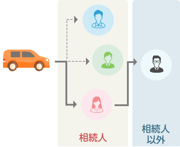 ダブル移転：相続人の代表者が一旦相続して名義人となり、その後もう一度名義変更の手続きをすることによって相続人以外の人が譲り受ける