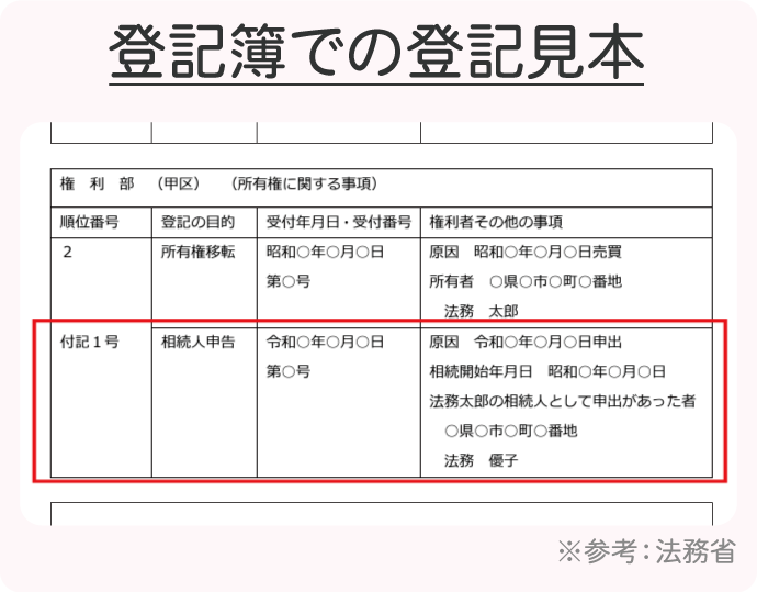 相続人申告登記は、登記簿ではこのように記載されます（見本）
