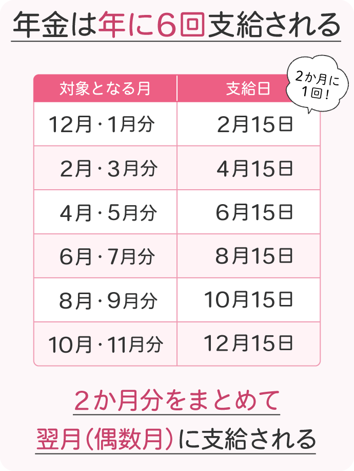 2 1 | 遺産相続手続まごころ代行センター 年金は年に6回支給される