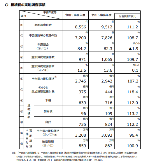 相続税の実地調査事情 | 遺産相続手続まごころ代行センター 相続税の実地調査事情