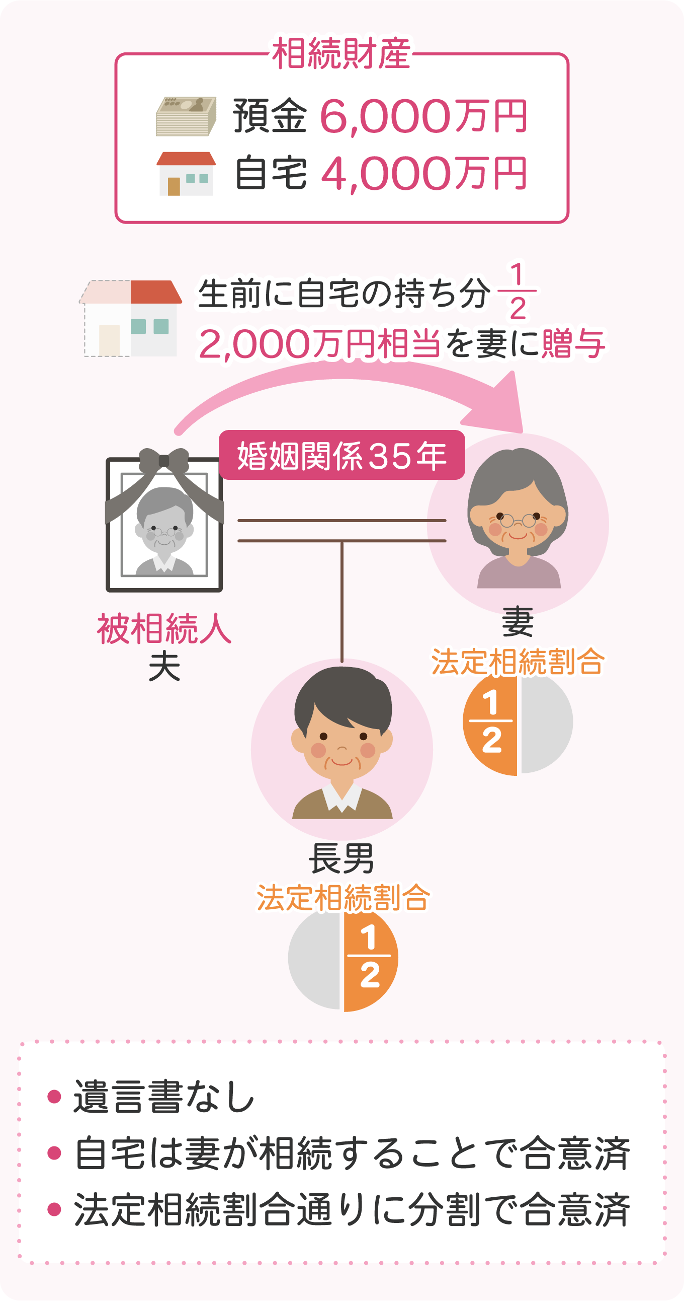 生前に自宅の持分2分の1の2000万円相当を妻に贈与した場合のイラスト