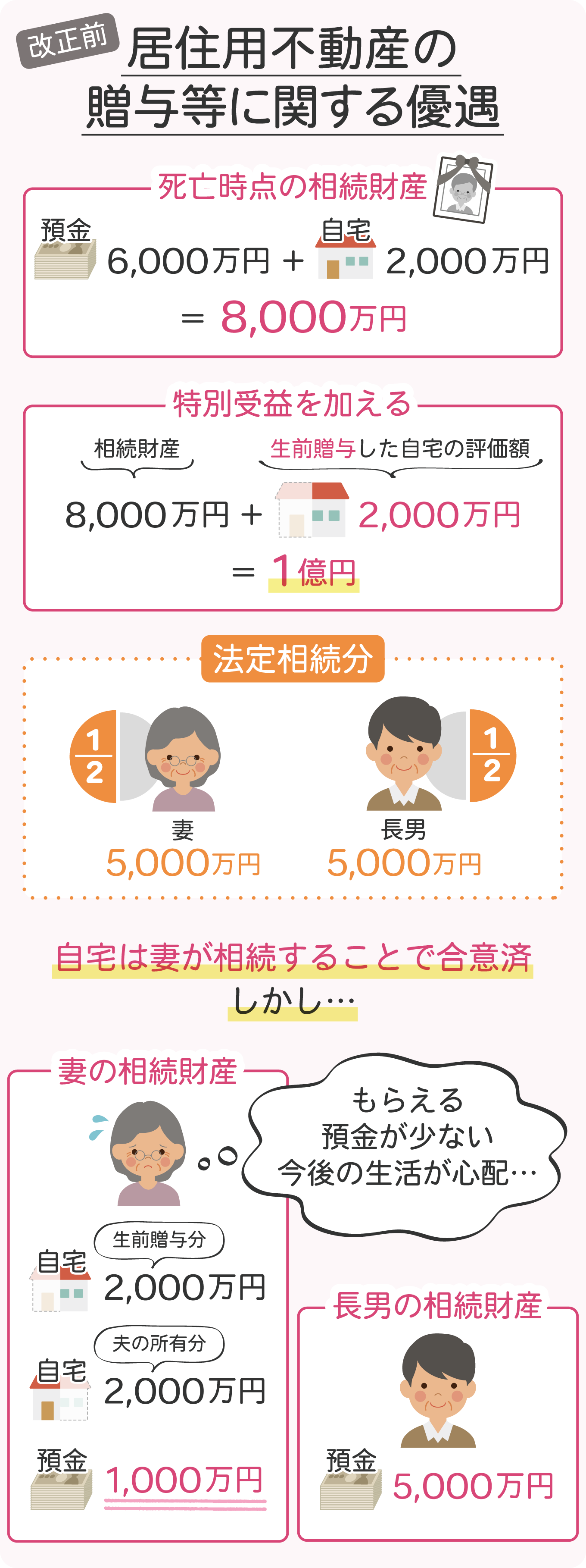 居住用不動産の贈与等に関する優遇