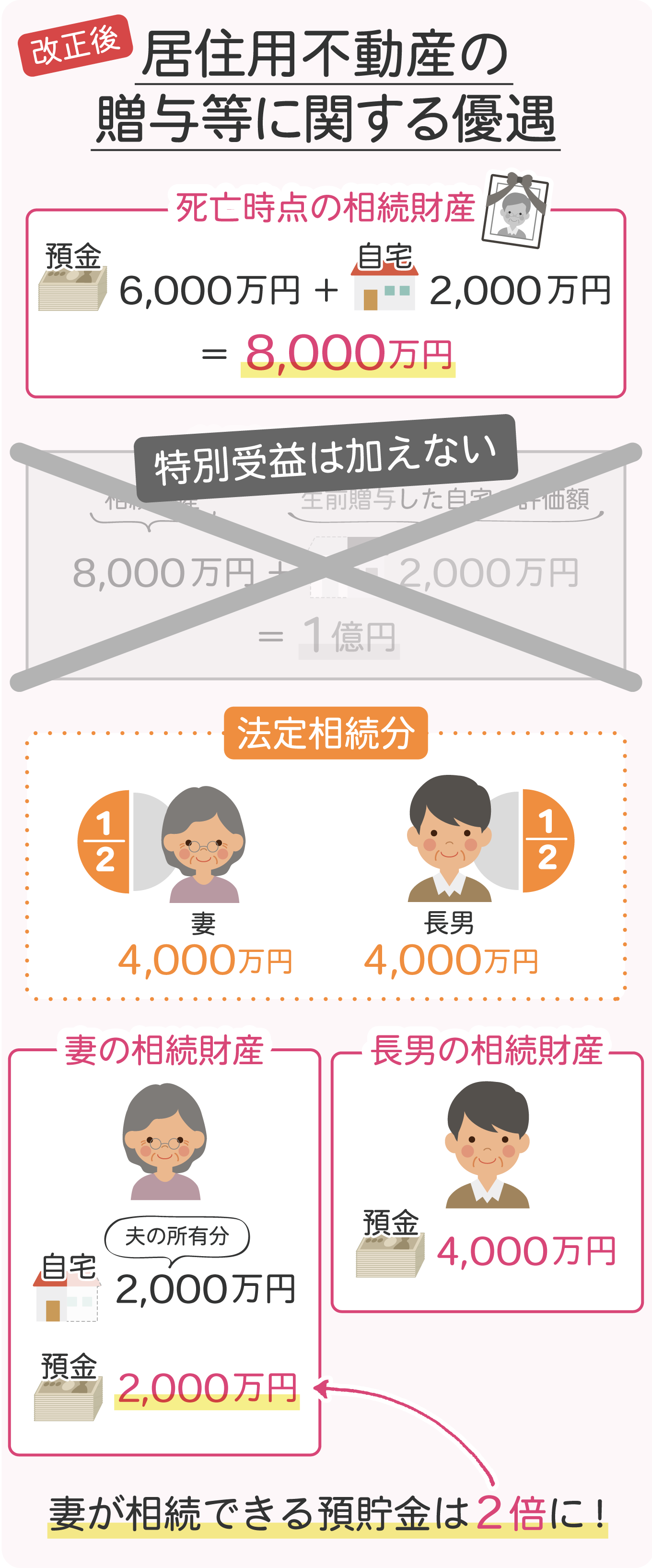 改正後の居住用不動産の贈与等に関する優遇。特別受益は加えない