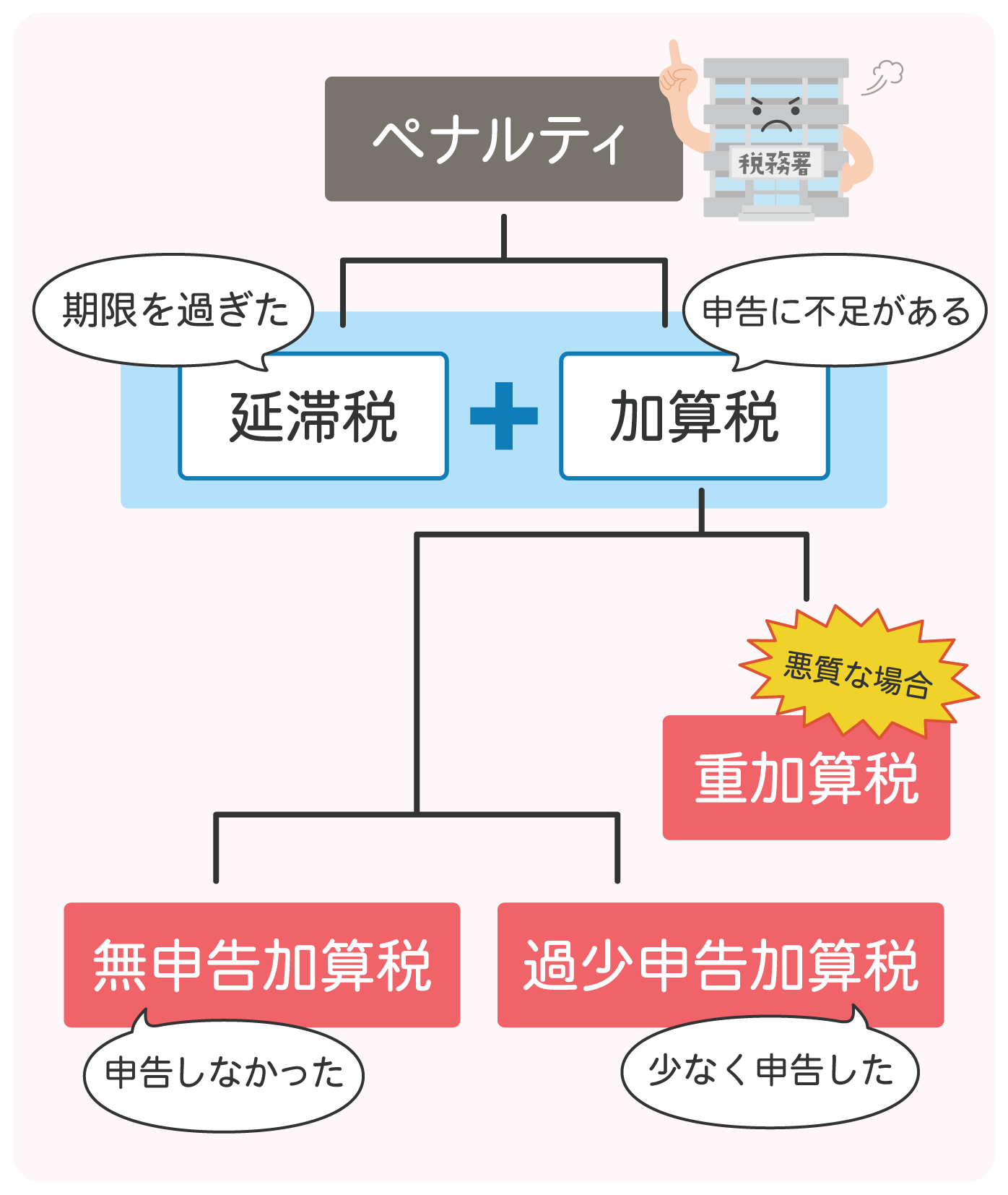 申告期限を過ぎたら課せられるペナルティのイラスト