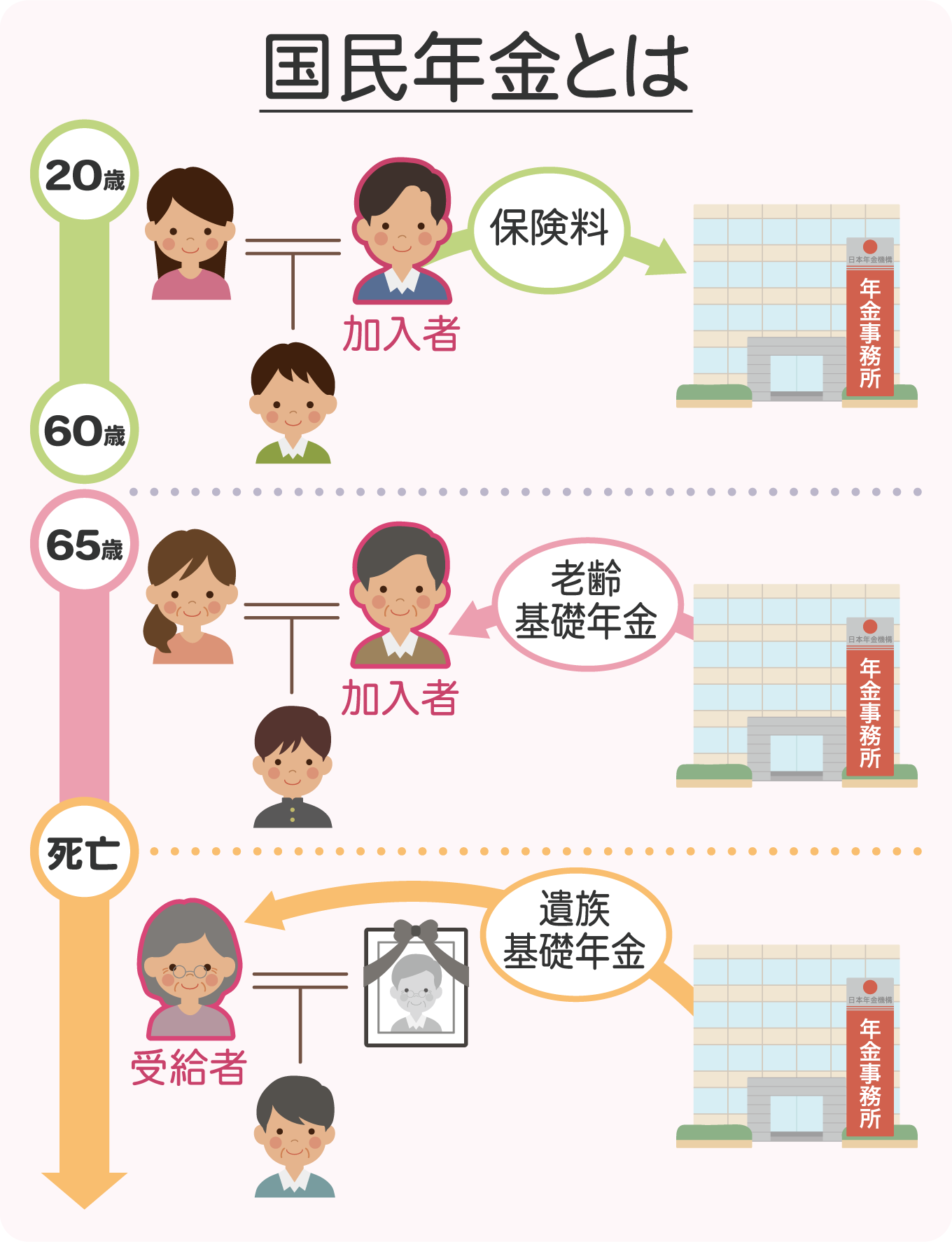 国民年金の解説（保険料と老齢基礎年金と遺族基礎年金の違い）