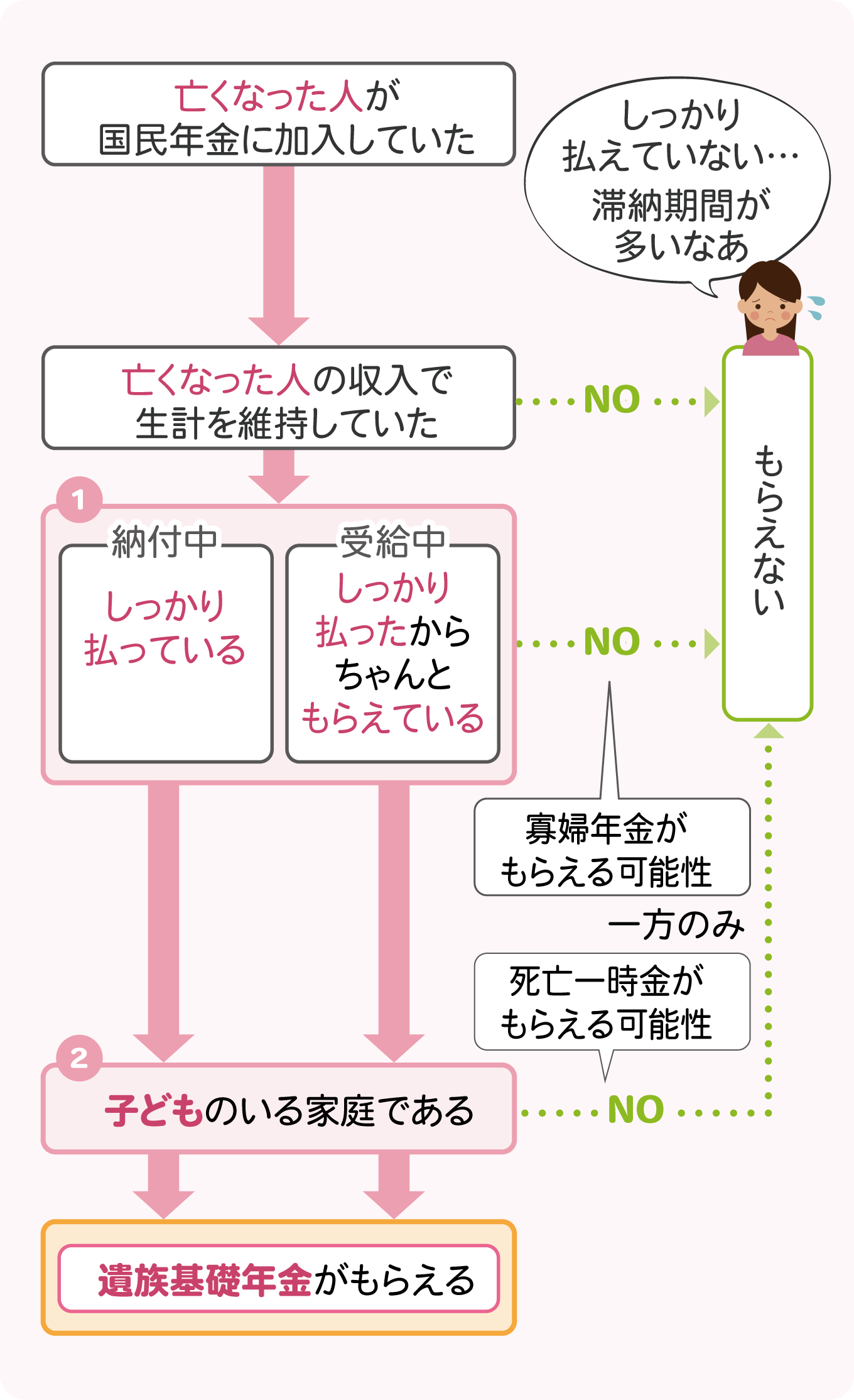 遺族基礎年金がもらるかどうかがわかるフローチャート（簡易版）