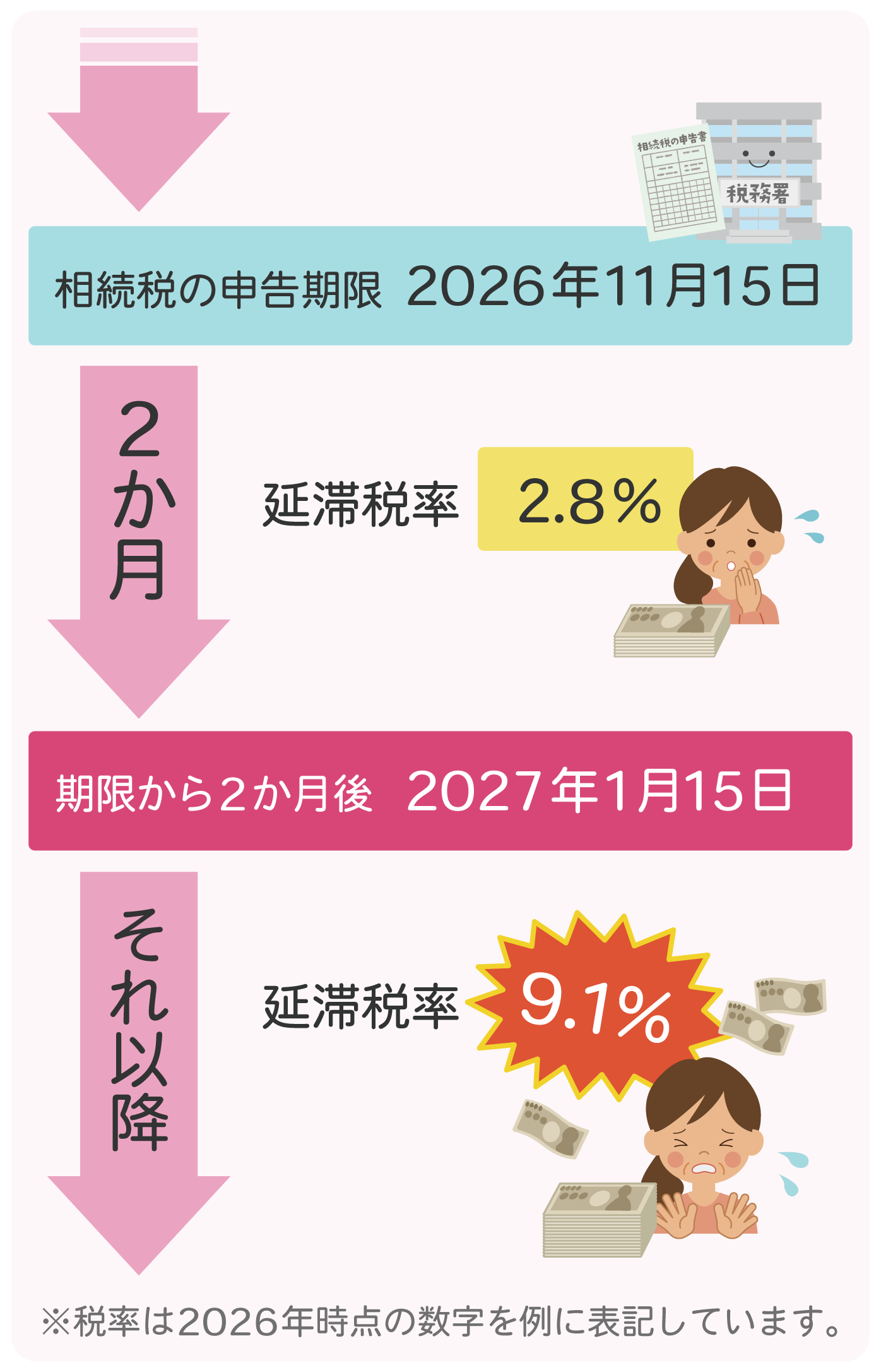 延滞税とは期限を過ぎたことに対するペナルティのイラスト