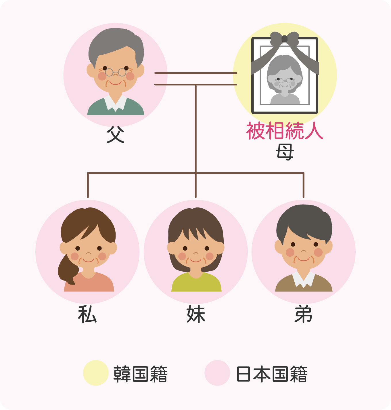 日本に在住している外国籍の方の相続関係イラスト