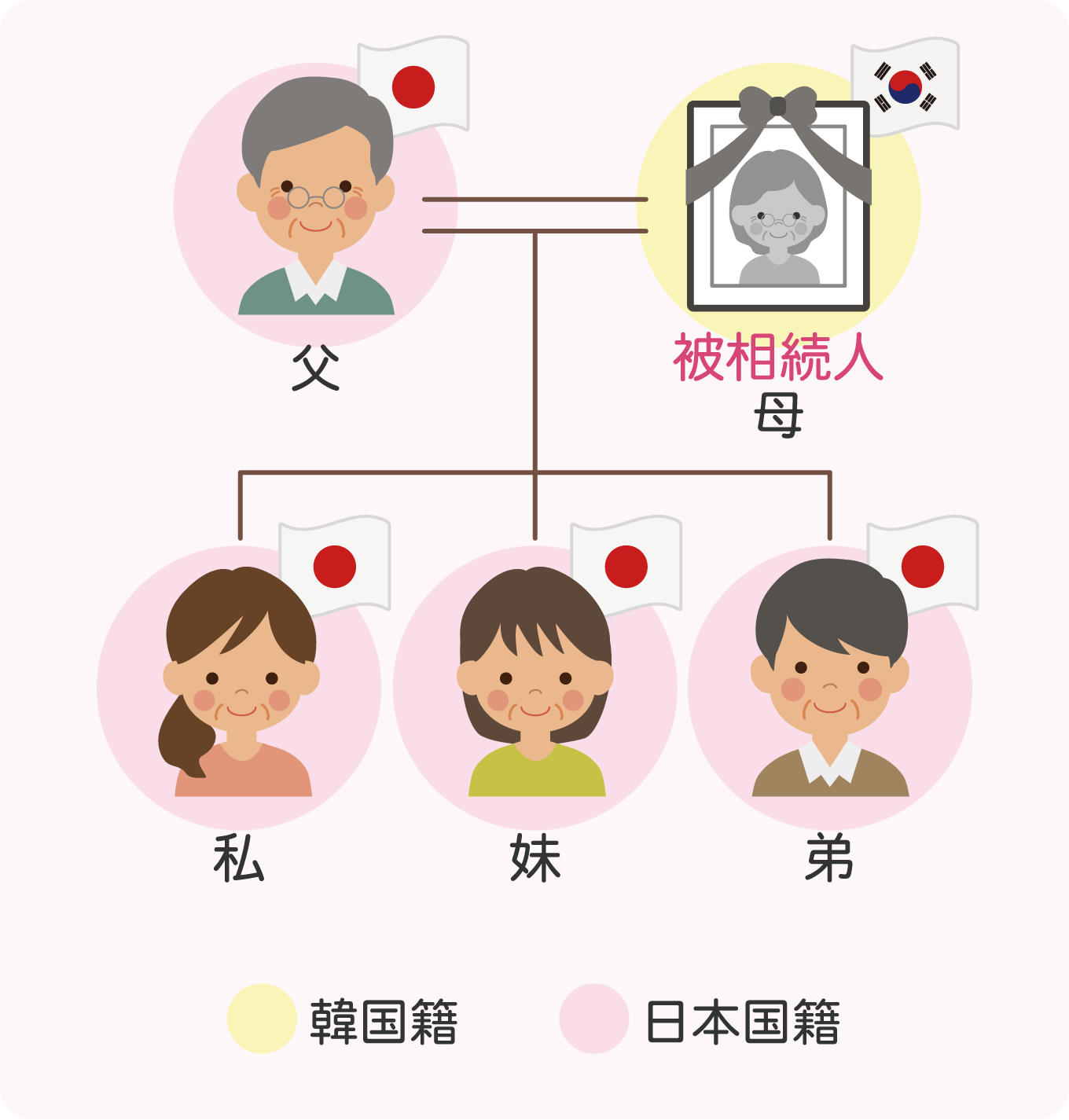 1-structure-chart-nationality2x | 遺産相続手続まごころ代行センター 韓国籍と日本国籍の相続関係図