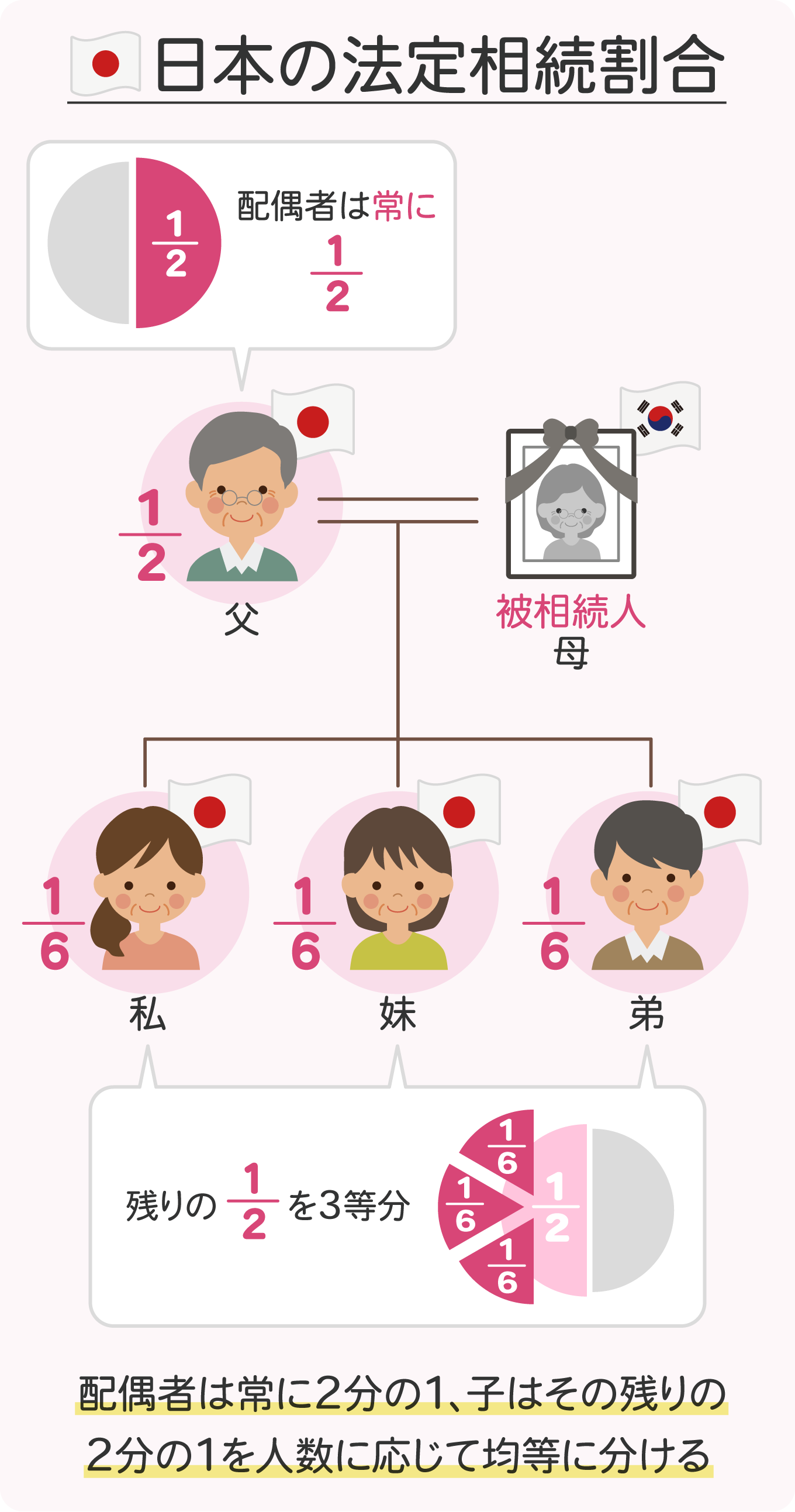 2-statutory-Inheritance-Shares-in-japan2x | 遺産相続手続まごころ代行センター 日本の法定相続割合