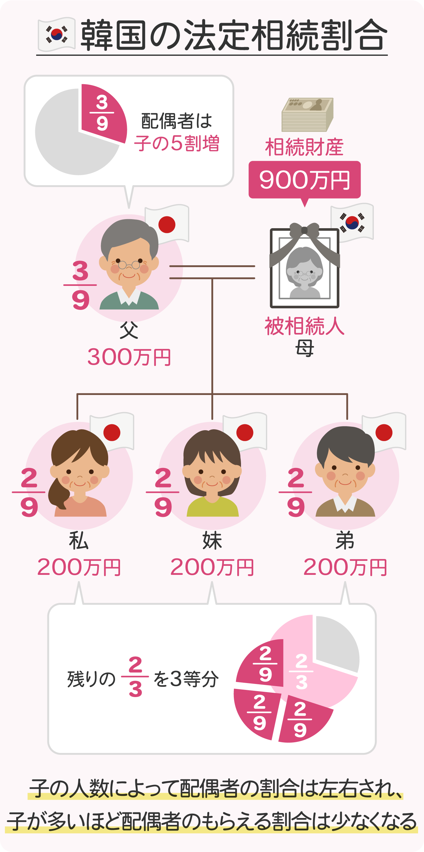 3-statutory-Inheritance-Shares-in-south-korea2x | 遺産相続手続まごころ代行センター 韓国の法定相続割合