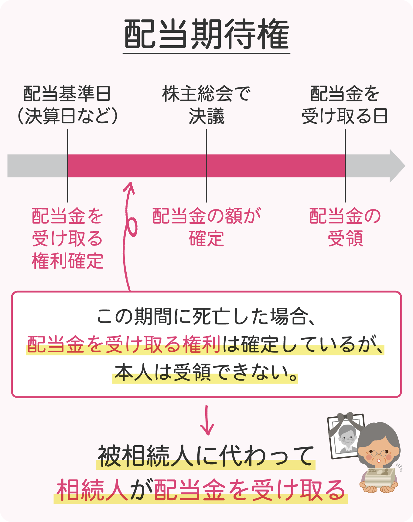 配当期待憲