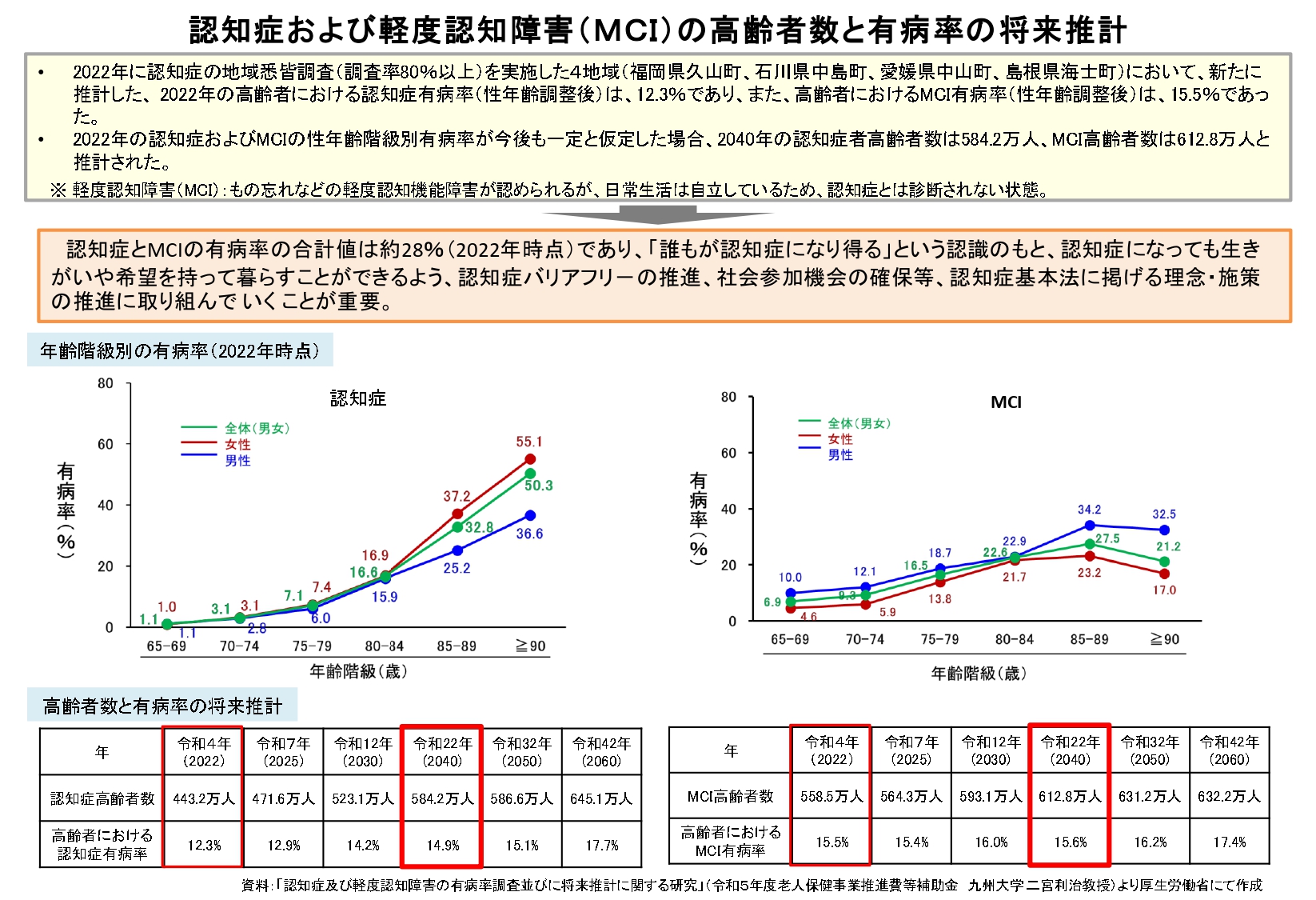 001279920_page-0001 | 遺産相続手続まごころ代行センター 認知調および軽度認知障害(MCI)の高齢者数と有病率の将来推計①