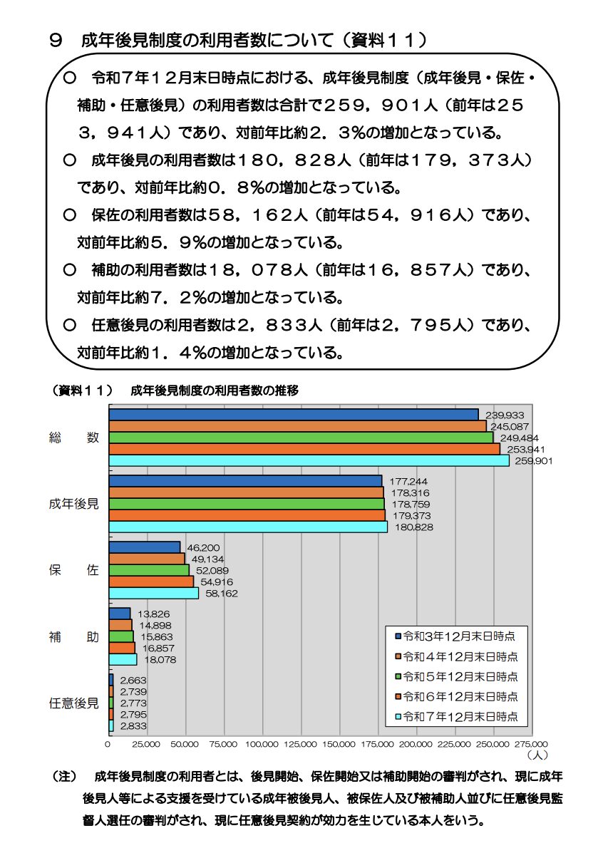 Regarding the number of users of the adult guardianship system | 遺産相続手続まごころ代行センター 成年後見制度の利用者数について