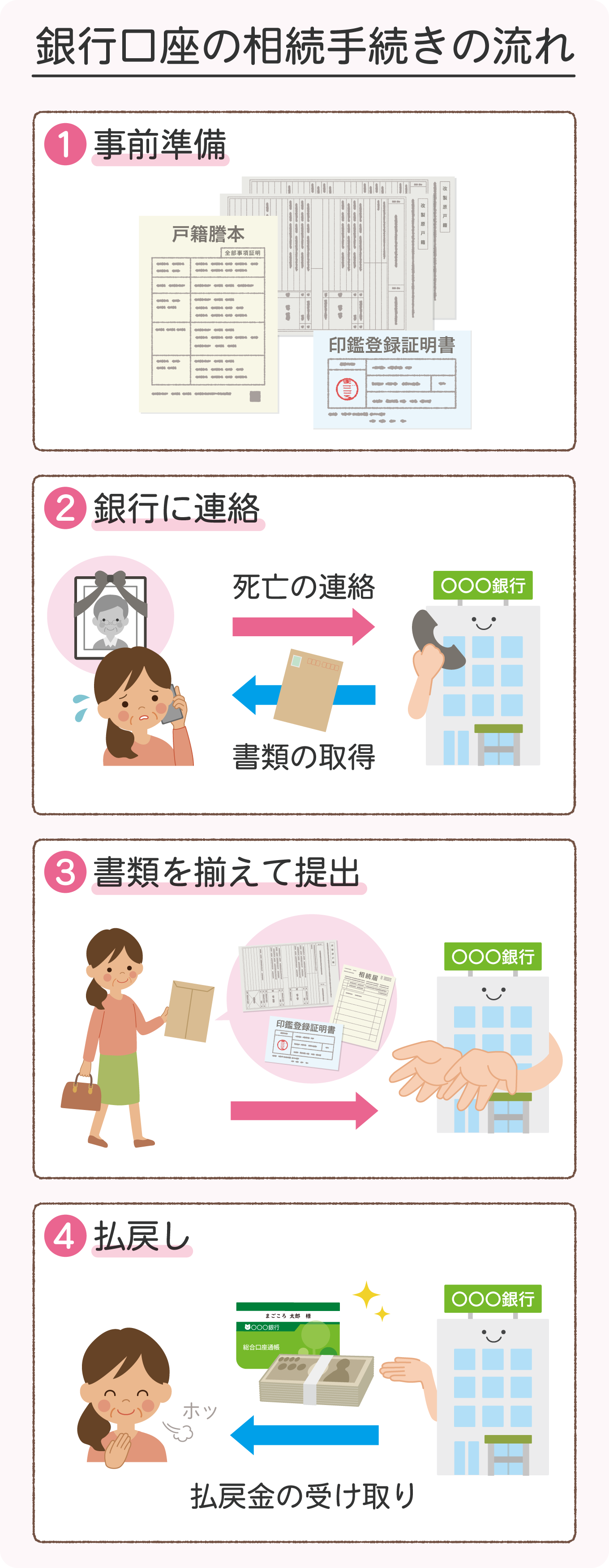 4-inheritance-procedures-for-bank-accounts@2x | 遺産相続手続まごころ代行センター 銀行口座の相続手続きの流れを4段階で解説する案内図