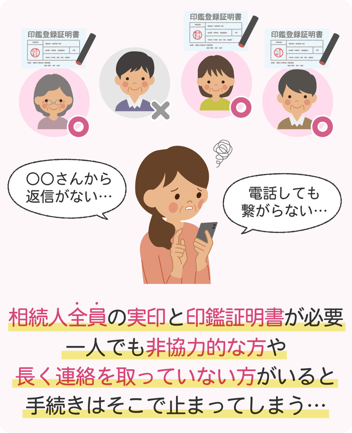 5-inheritance-procedures-for-bank-accounts@2x | 遺産相続手続まごころ代行センター スマホを持つ困惑した女性の中央に、上部に申請書と押印済みの図、周囲に複数の人物アイコンと×マークが並ぶ illustration。
